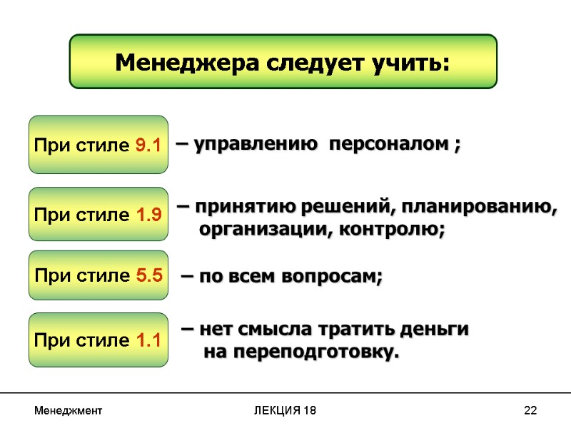 Менеджмент ЛЕКЦИЯ 18 22 Менеджера следует учить: При стиле 9.1 При стиле 5.5 При